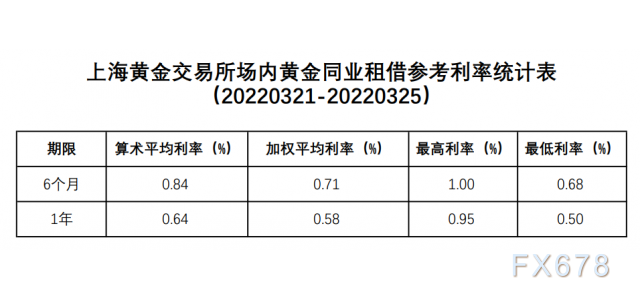 上海黄金交易所场内黄金同业租借参考利率统计表（20220321-20220325）-第1张图片