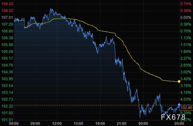 4月20日财经早餐：美元继续走强美股大涨，黄金跌破1950关口，油价重挫5%-第5张图片