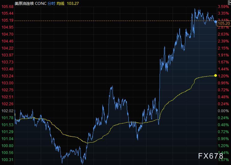 4月29日财经早餐：美元触及20年高点美股大涨，黄金从10周低位反弹，油价飙升3%-第5张图片