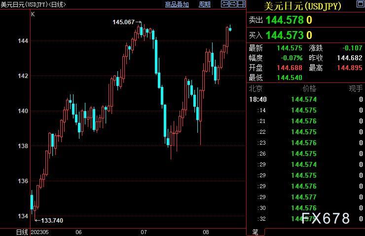 外汇周评：美元风景独好，日元大跌或迫使日银再度干预-第3张图片